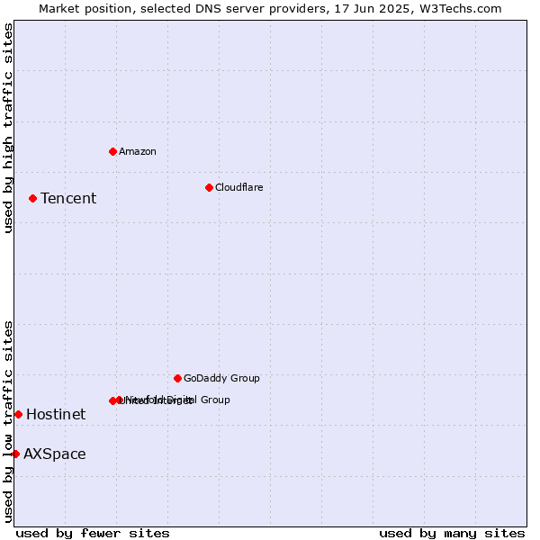 Market position of Tencent vs. Hostinet vs. AXSpace
