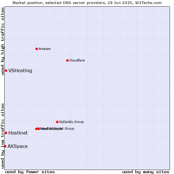 Market position of Hostinet vs. VSHosting vs. AXSpace