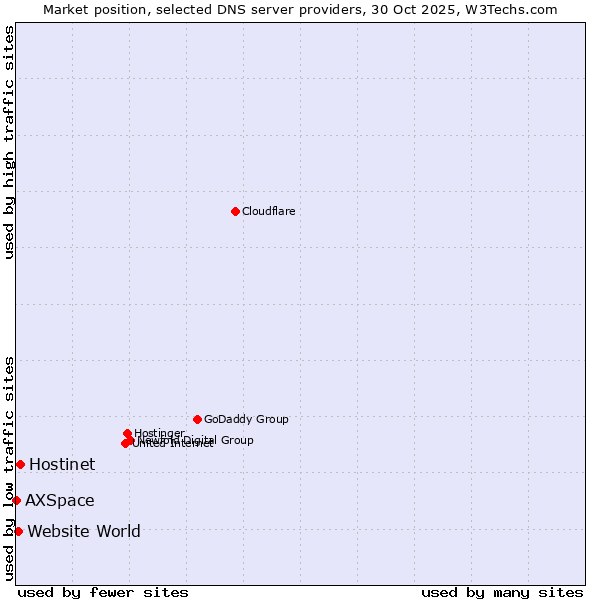 Market position of Hostinet vs. Website World vs. AXSpace