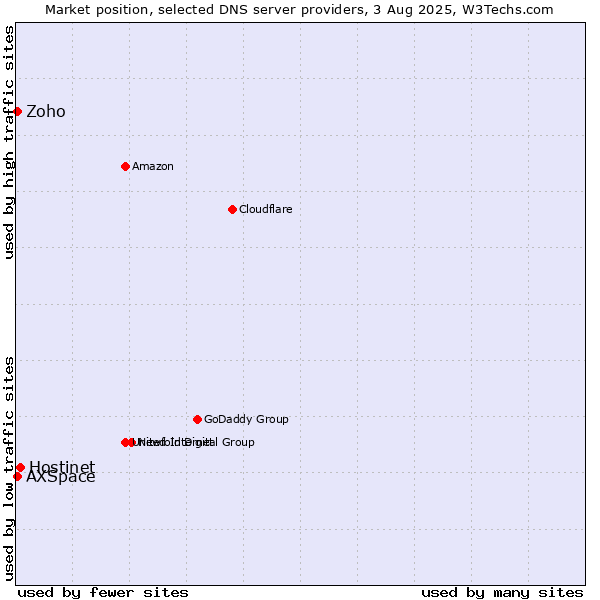 Market position of Hostinet vs. Zoho vs. AXSpace