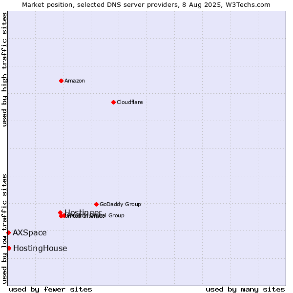 Market position of Hostinger vs. HostingHouse vs. AXSpace