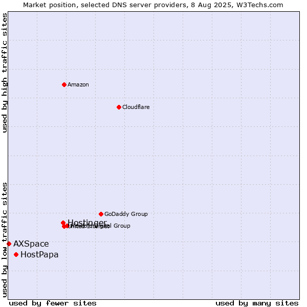 Market position of Hostinger vs. HostPapa vs. AXSpace