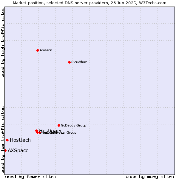 Market position of Hostinger vs. Hosttech vs. AXSpace