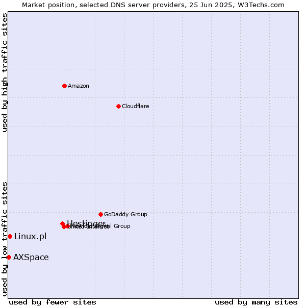 Market position of Hostinger vs. Linux.pl vs. AXSpace