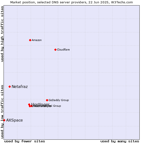 Market position of Hostinger vs. Netafraz vs. AXSpace