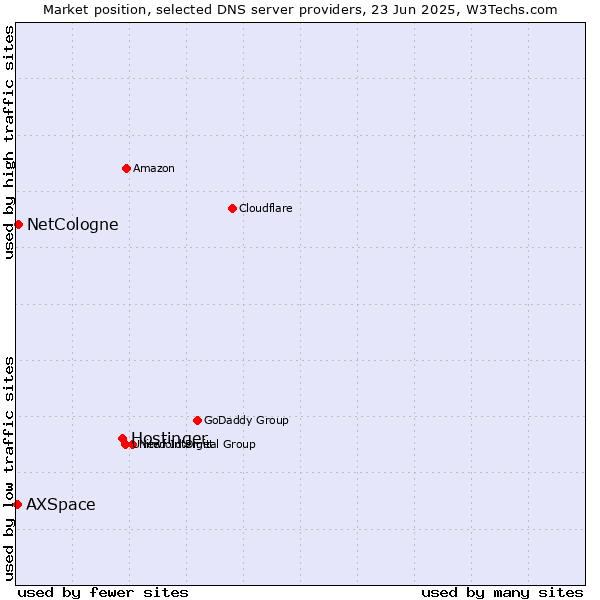 Market position of Hostinger vs. NetCologne vs. AXSpace