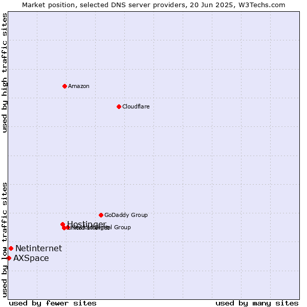 Market position of Hostinger vs. Netinternet vs. AXSpace
