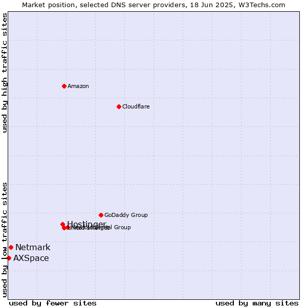 Market position of Hostinger vs. Netmark vs. AXSpace