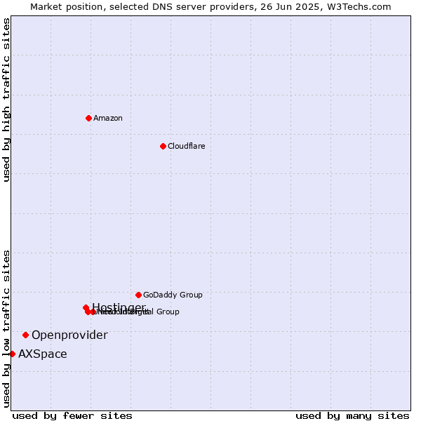 Market position of Hostinger vs. Openprovider vs. AXSpace