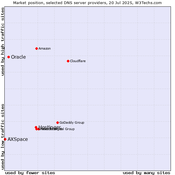 Market position of Hostinger vs. Oracle vs. AXSpace