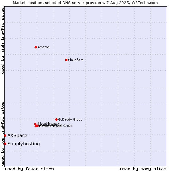 Market position of Hostinger vs. Simplyhosting vs. AXSpace