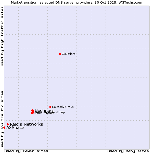 Market position of Hostinger vs. Raiola Networks vs. AXSpace