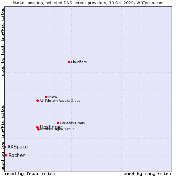 Market position of Hostinger vs. Rochen vs. AXSpace