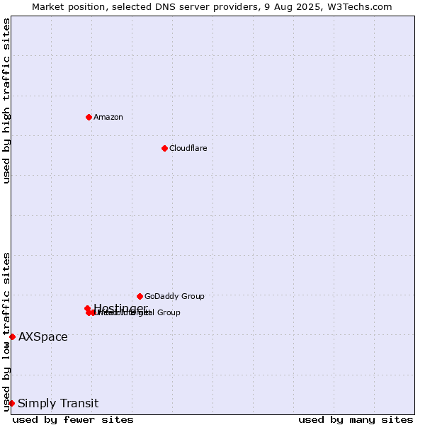 Market position of Hostinger vs. AXSpace vs. Simply Transit