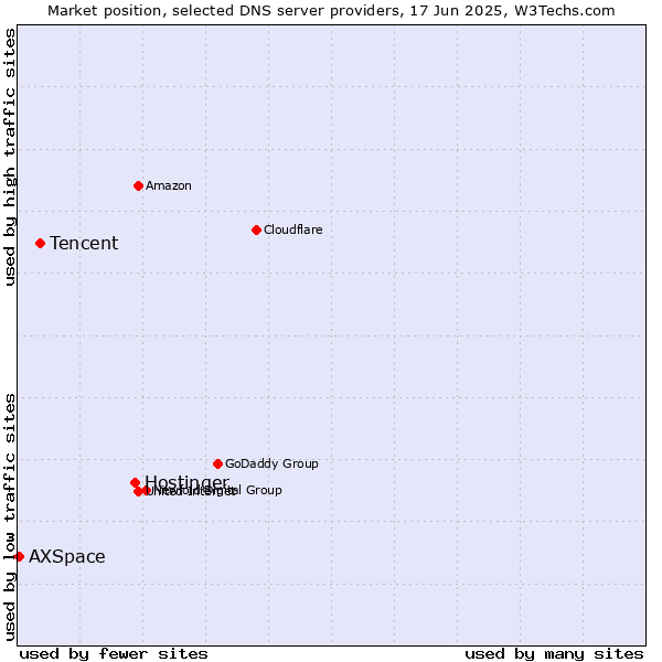 Market position of Hostinger vs. Tencent vs. AXSpace