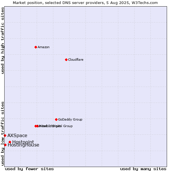 Market position of Hostpoint vs. HostingHouse vs. AXSpace
