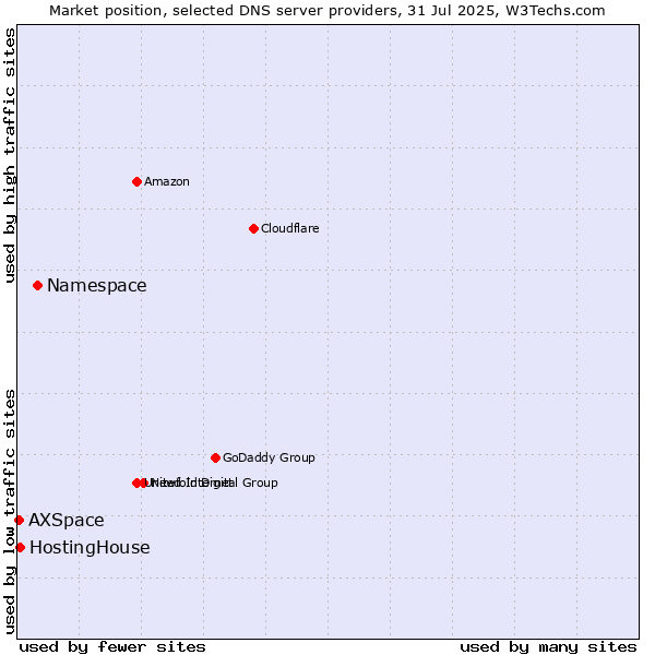 Market position of Namespace vs. HostingHouse vs. AXSpace
