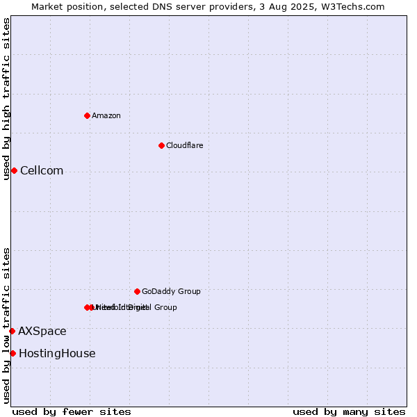 Market position of Cellcom vs. HostingHouse vs. AXSpace