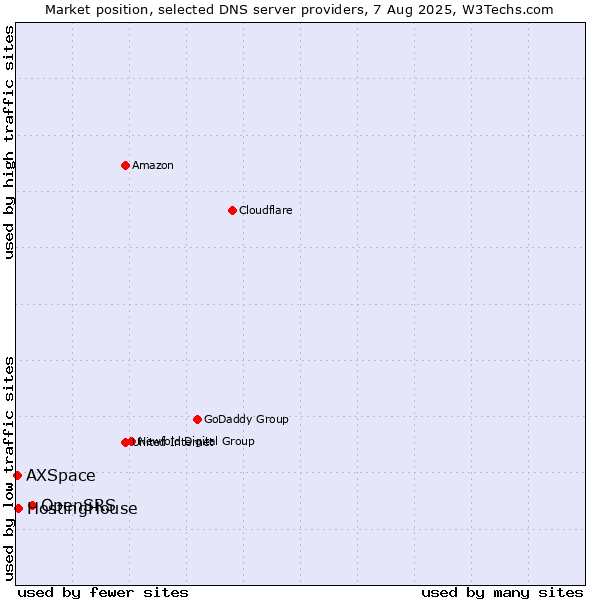 Market position of OpenSRS vs. HostingHouse vs. AXSpace