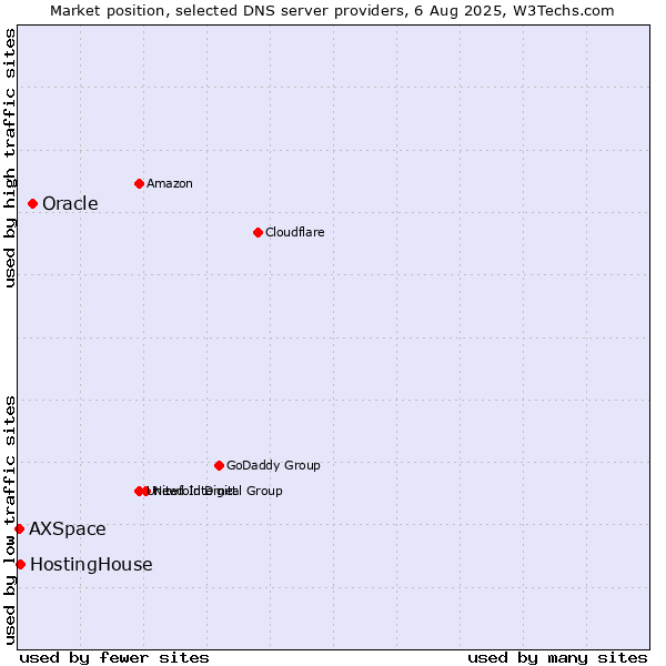 Market position of Oracle vs. HostingHouse vs. AXSpace