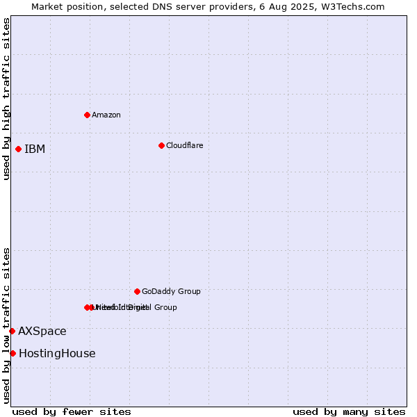 Market position of IBM vs. HostingHouse vs. AXSpace