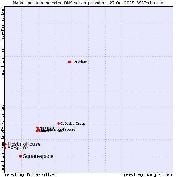 Market position of Squarespace vs. HostingHouse vs. AXSpace