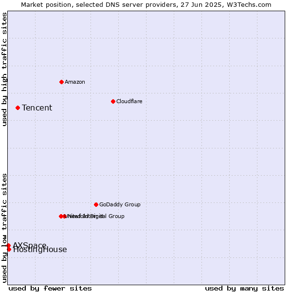 Market position of Tencent vs. HostingHouse vs. AXSpace