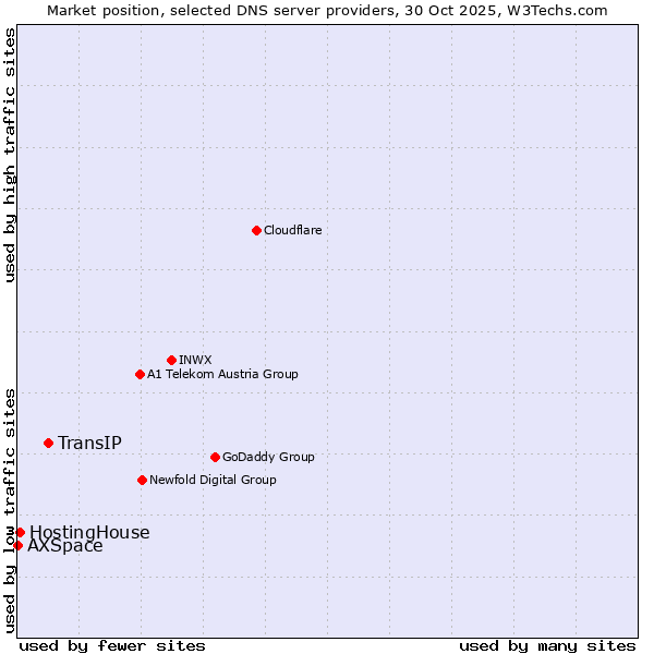Market position of TransIP vs. HostingHouse vs. AXSpace