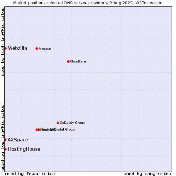 Market position of HostingHouse vs. Webzilla vs. AXSpace
