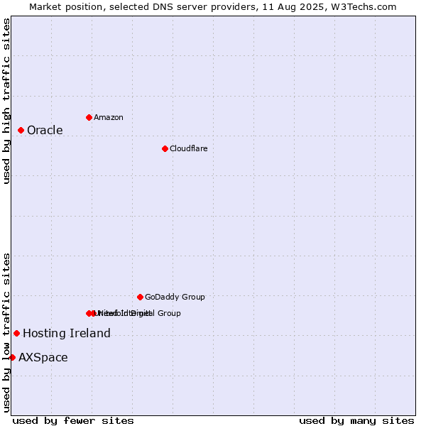 Market position of Oracle vs. Hosting Ireland vs. AXSpace