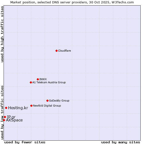 Market position of Hosting.kr vs. IP.gr vs. AXSpace