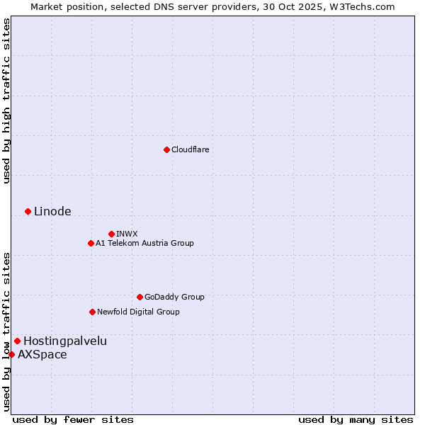 Market position of Linode vs. Hostingpalvelu vs. AXSpace