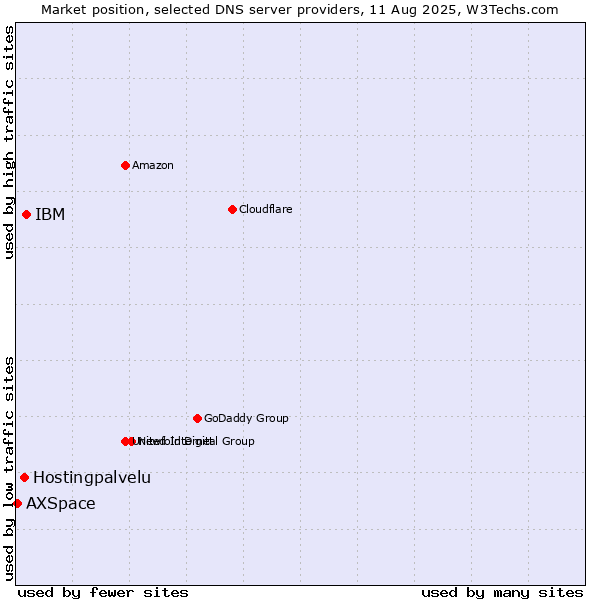 Market position of IBM vs. Hostingpalvelu vs. AXSpace