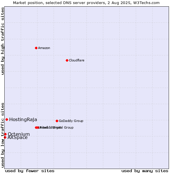 Market position of HostingRaja vs. Octenium vs. AXSpace