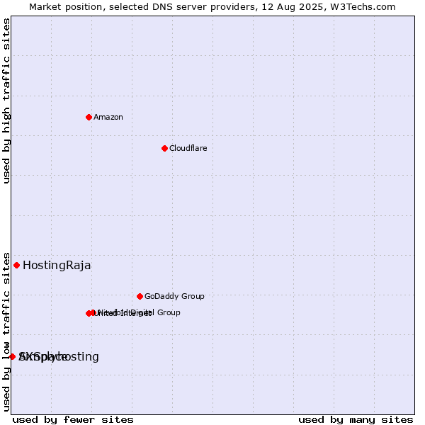 Market position of HostingRaja vs. Simplyhosting vs. AXSpace