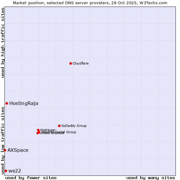 Market position of HostingRaja vs. we22 vs. AXSpace