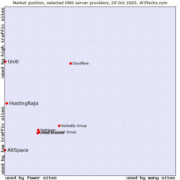 Market position of HostingRaja vs. Uniti vs. AXSpace