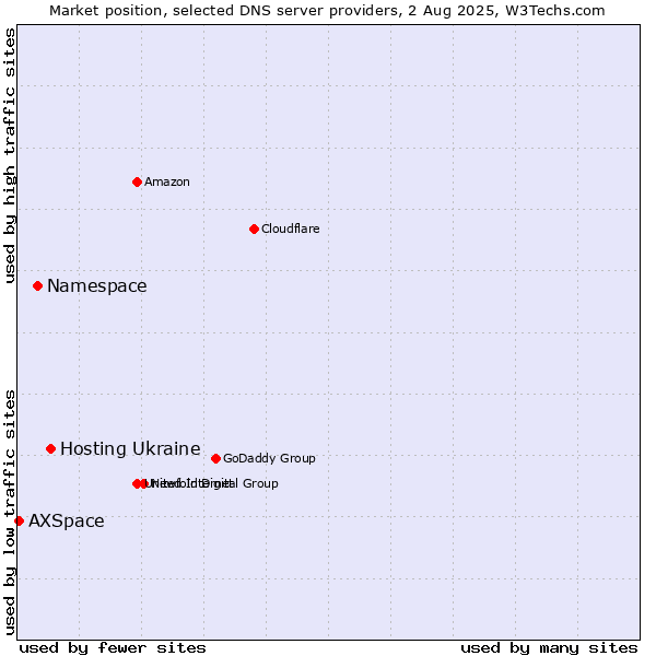 Market position of Hosting Ukraine vs. Namespace vs. AXSpace