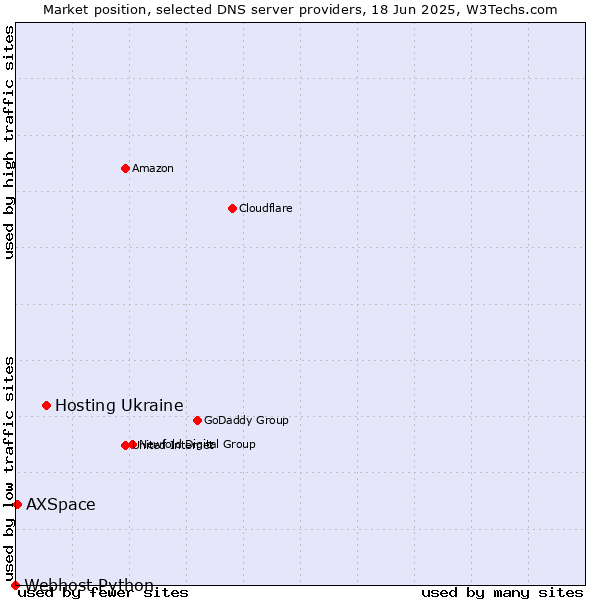 Market position of Hosting Ukraine vs. AXSpace vs. Webhost Python