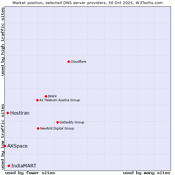 Market position of IndiaMART vs. Hostiran vs. AXSpace