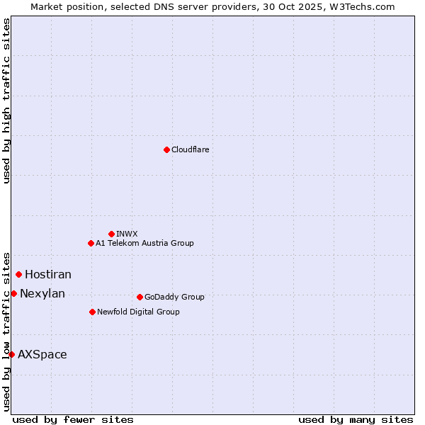 Market position of Hostiran vs. Nexylan vs. AXSpace