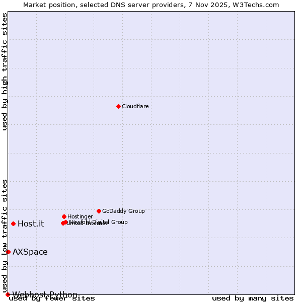 Market position of Host.it vs. AXSpace vs. Webhost Python