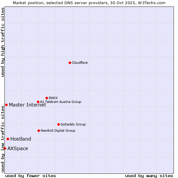 Market position of Hostland vs. Master Internet vs. AXSpace