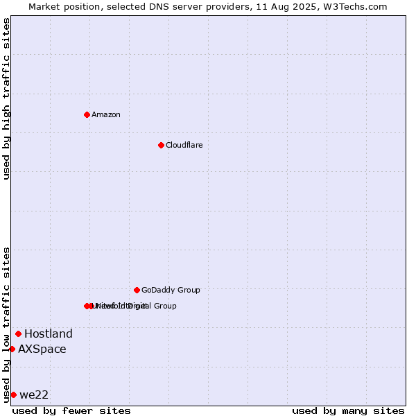 Market position of Hostland vs. we22 vs. AXSpace