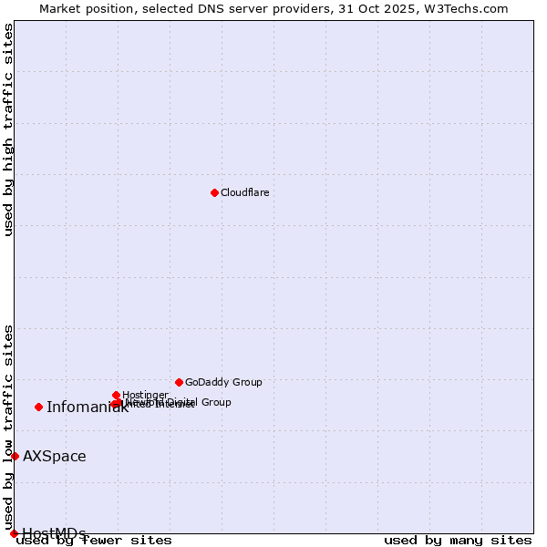 Market position of Infomaniak vs. AXSpace vs. HostMDs