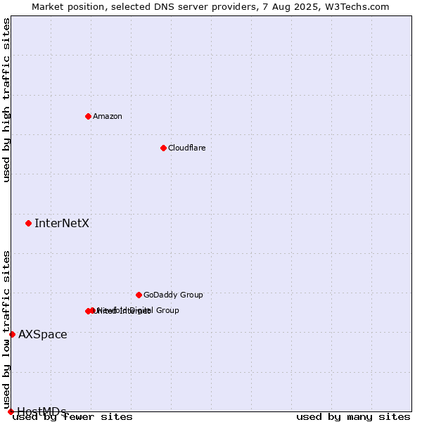 Market position of InterNetX vs. AXSpace vs. HostMDs