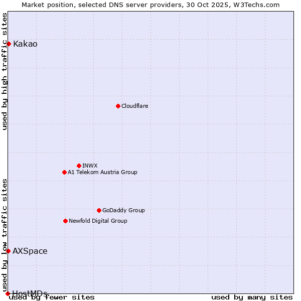 Market position of Kakao vs. AXSpace vs. HostMDs