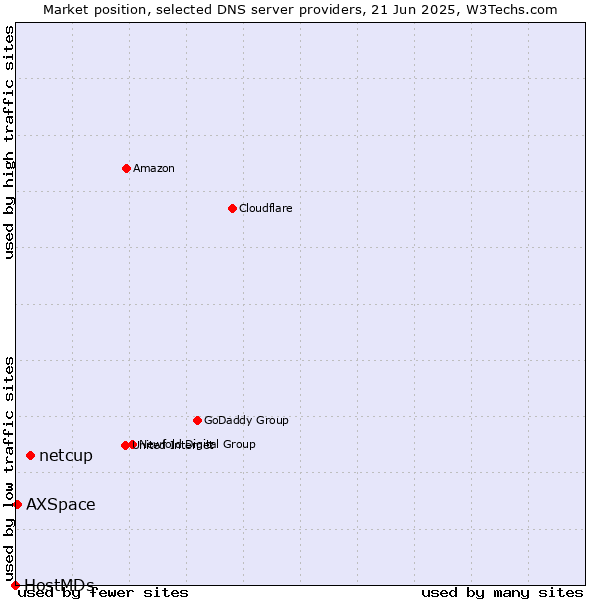 Market position of netcup vs. AXSpace vs. HostMDs