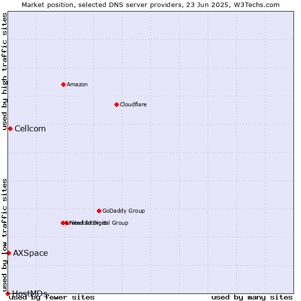 Market position of Cellcom vs. AXSpace vs. HostMDs