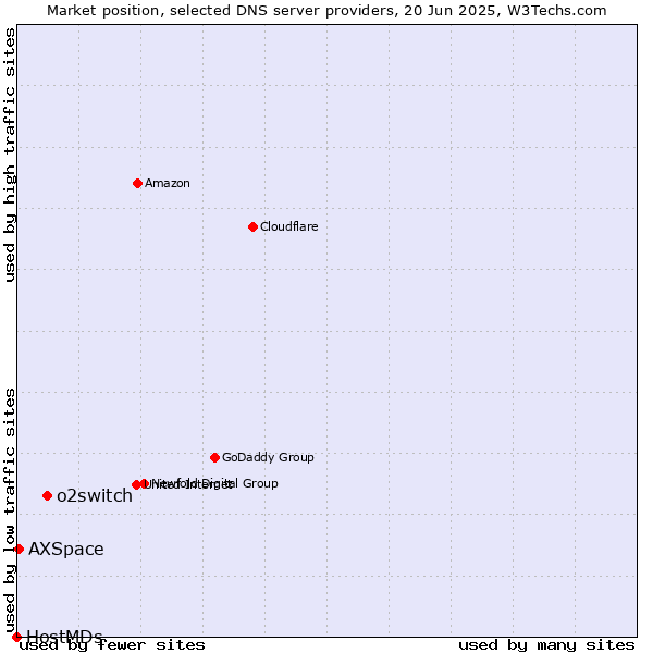 Market position of o2switch vs. AXSpace vs. HostMDs
